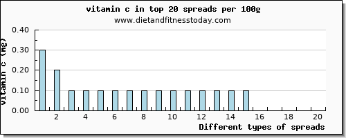 spreads vitamin c per 100g